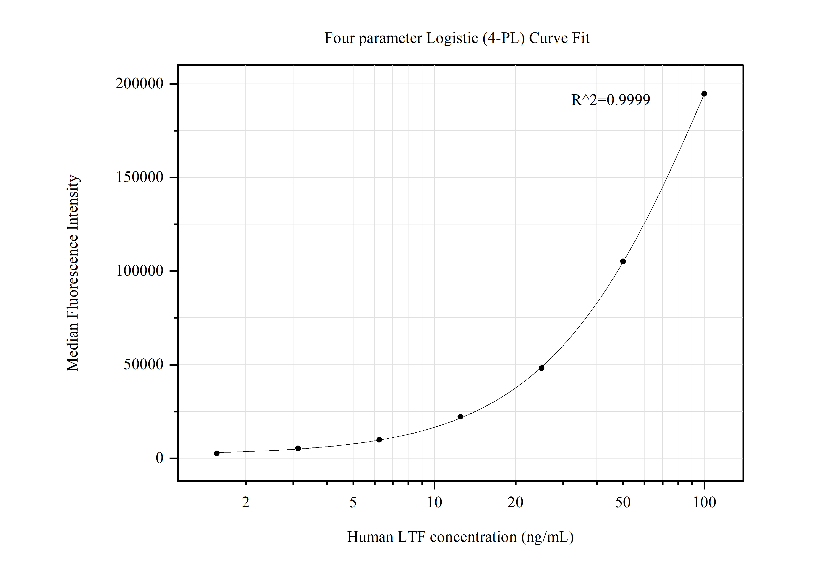 Cytometric bead array standard curve of MP50548-1